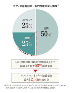 オフィス専有部の一般的な電気使用構成