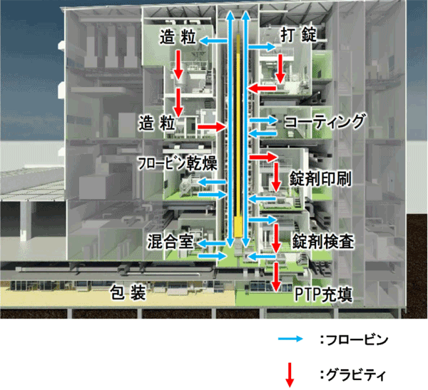 「グラビティシステム」による工程間搬送の効率化