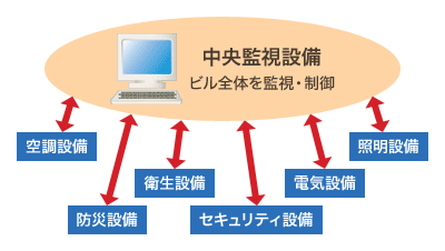 中央監視設備のイメージ