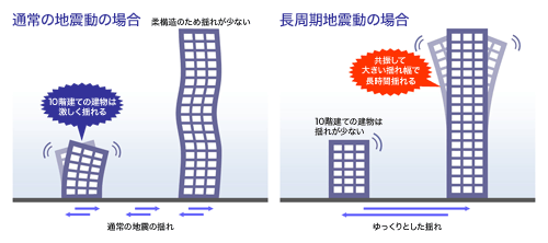 通常と長周期地震動による揺れ