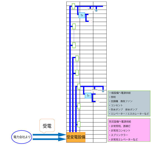 受変電設備