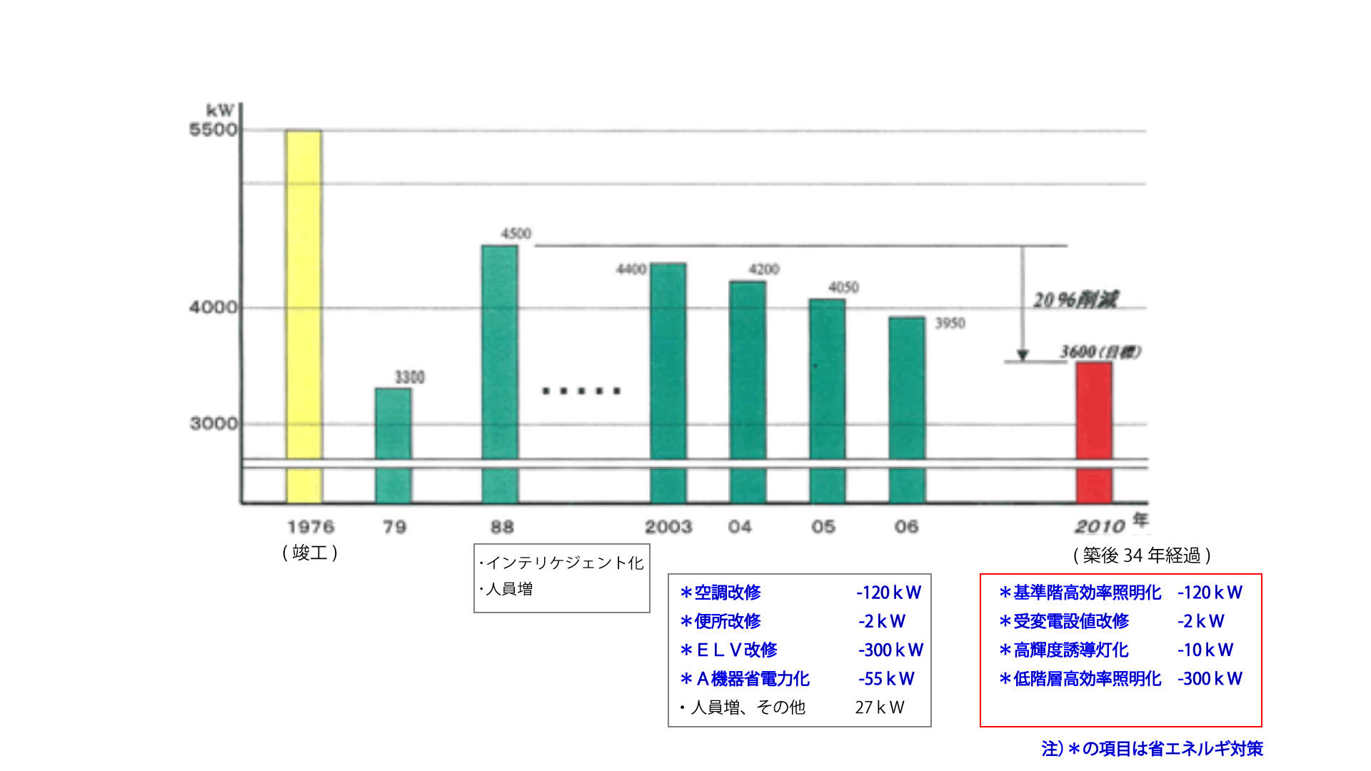 省エネルギー対策