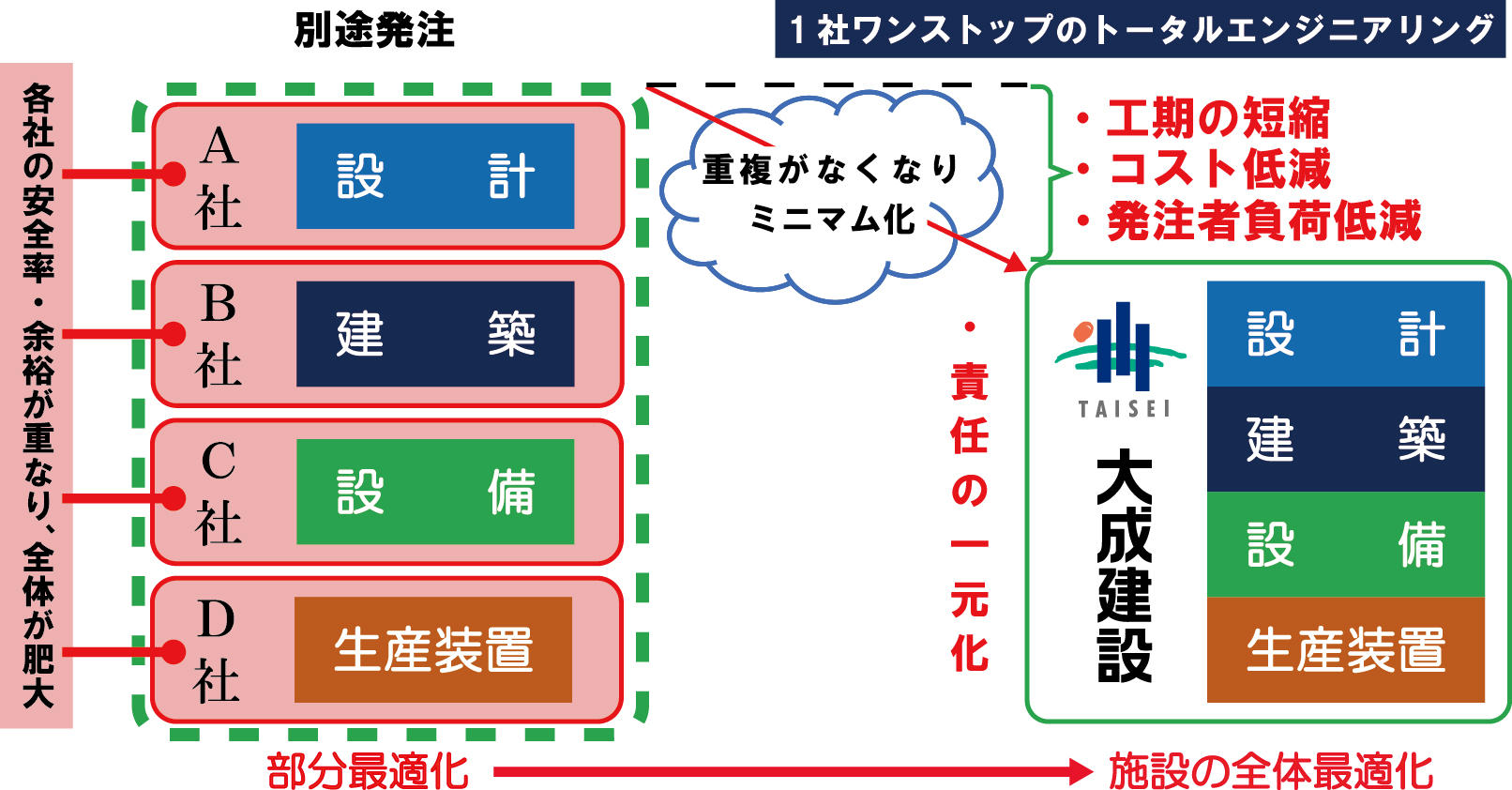 1社ワンストップのトータルエンジニアリング