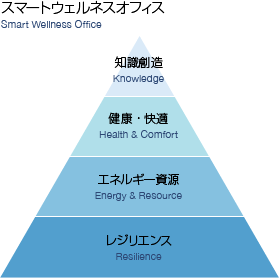 スマートウェルネスオフィス