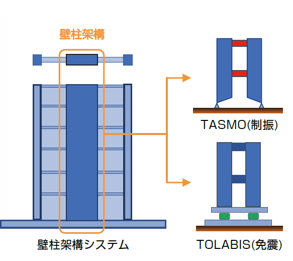 壁柱架橋システム