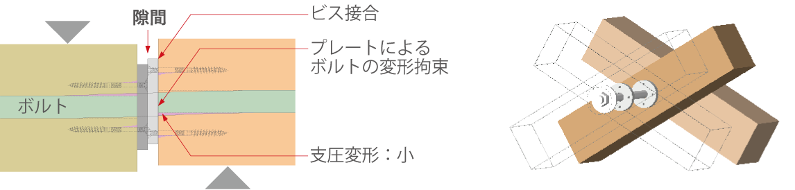 鋼製プレートを介して接合することで接合部の剛性・耐力が向上。劣化した部分の部材交換も容易にできる（左）／接合部に隙間を設け、水が溜まるリスクを低減し耐久性を向上（右）