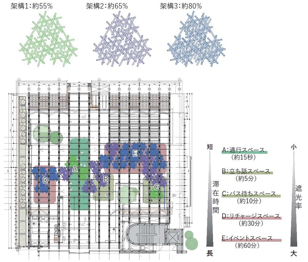 3種類の架構により人々のふるまいに応じた遮光率のグラデーションを生む