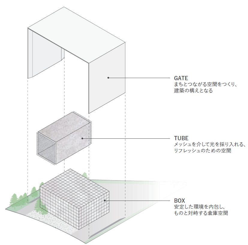 3つの「ボリューム」による全体構成
