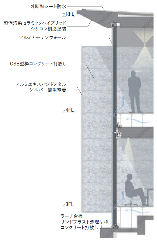 躯体の壁・天井を内外フラットにつなげることで、周辺環境との連続性を感じさせる内部空間の実現を目指した