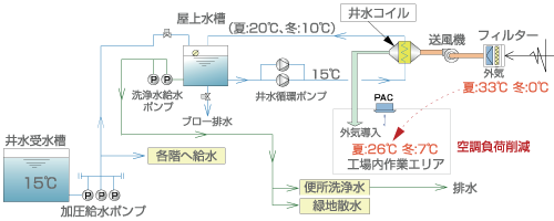 井水利用空調システム