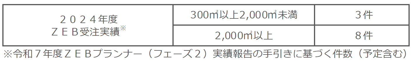 2024年度ZEB受注実績