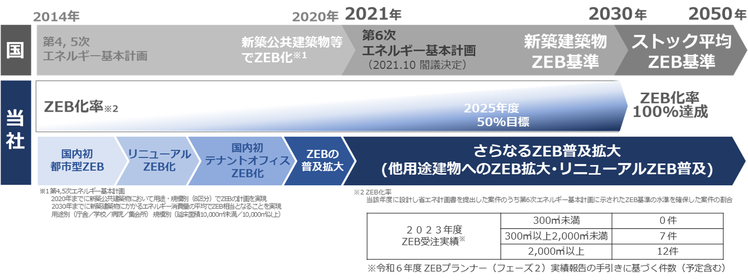 大成建設のZEBのロードマップ
