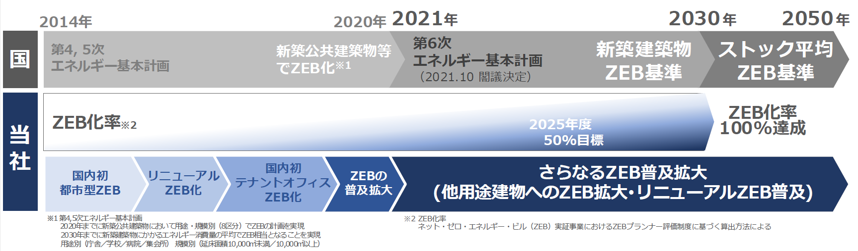 大成建設のZEBのロードマップ
