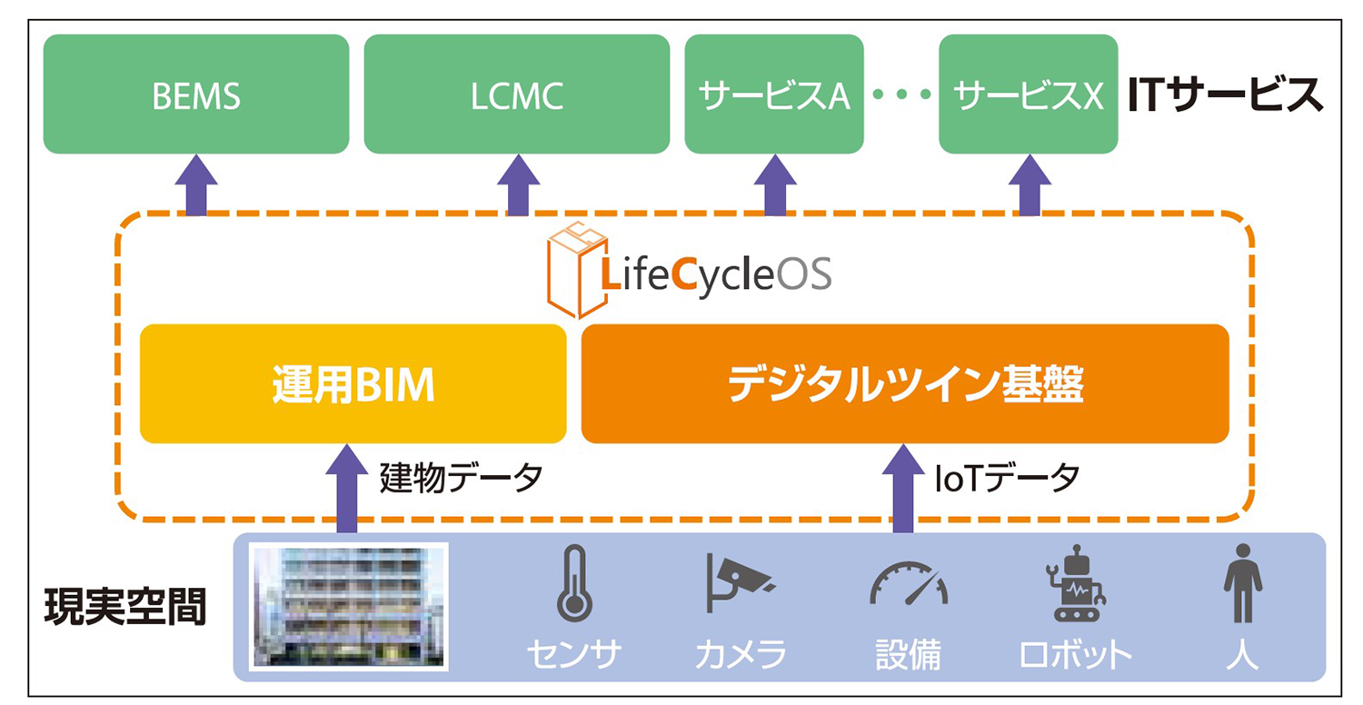 LifeCycleOSの流れ