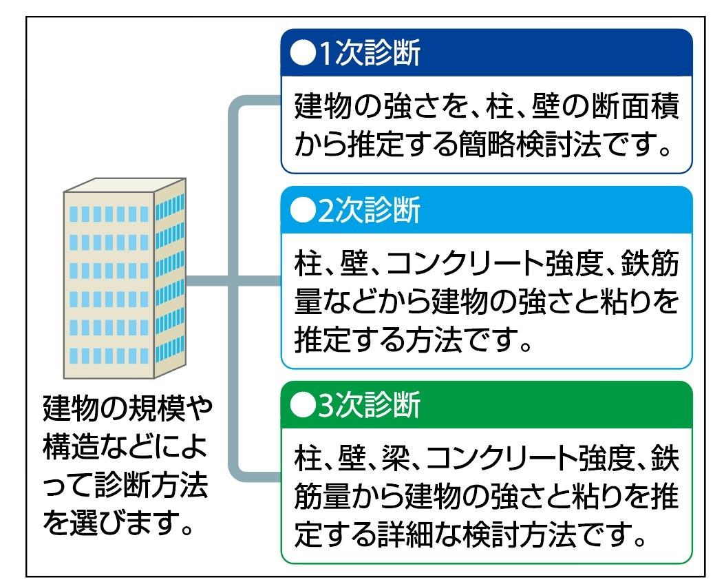 耐震診断のレベル