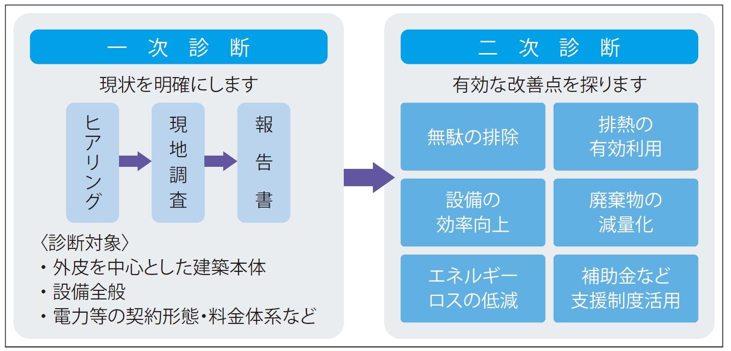 エネルギー診断フロー