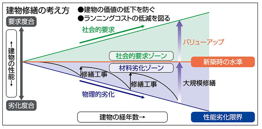  建物修繕の考え方