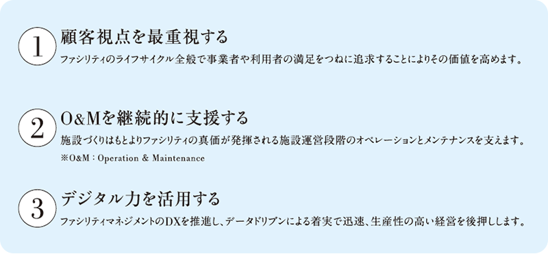 1.顧客視点を最重視する ファシリティのライフサイクル全般で事業者や利用者の満足をつねに追求することによりその価値を高めます。2. O＆Mを継続的に支援する 施設づくりはもとよりファシリティの真価が発揮される施設運営段階のオペレーションとメンテナンスを支えます。3 デジタル力を活用する ファシリティマネジメントのDXを推進し、データドリブンによる着実で迅速、生産性の高い経営を後押しします。