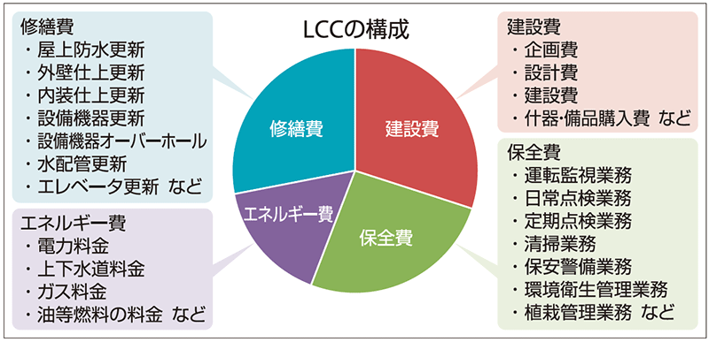 LCCの構成