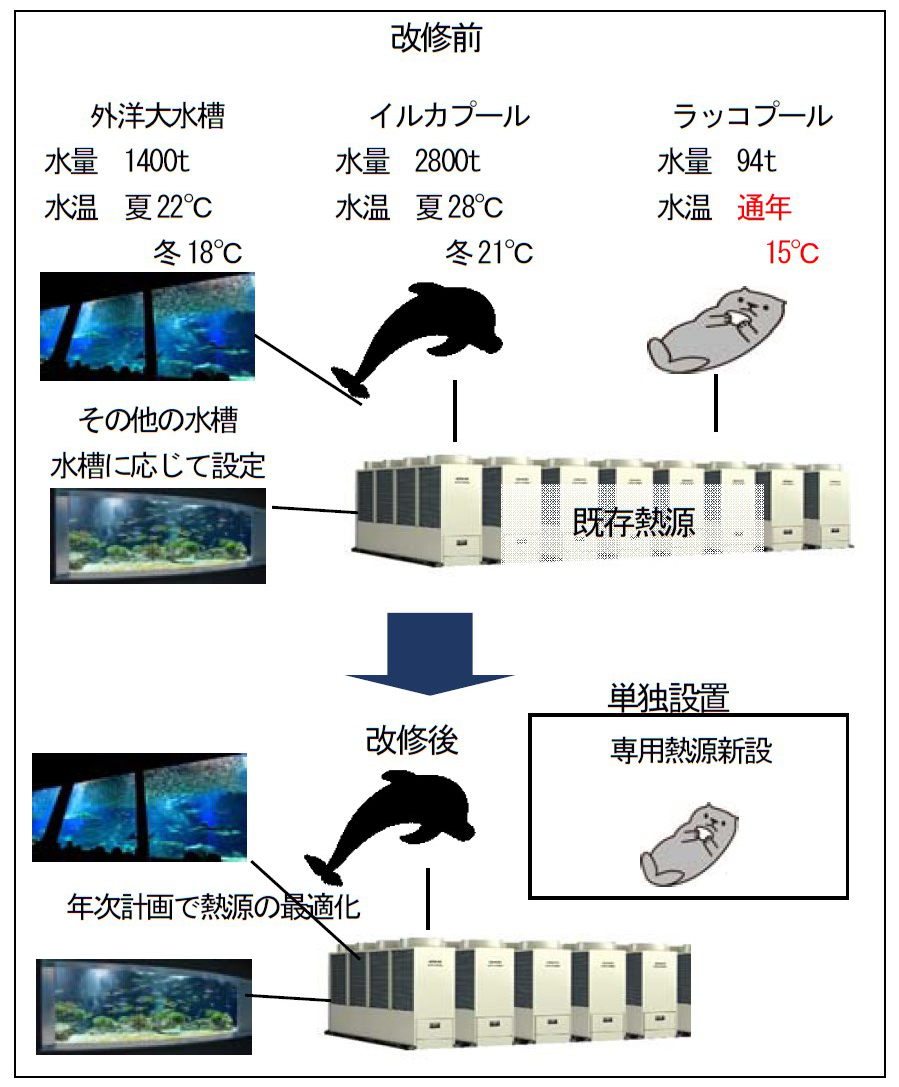 熱源の効率化　改修イメージ