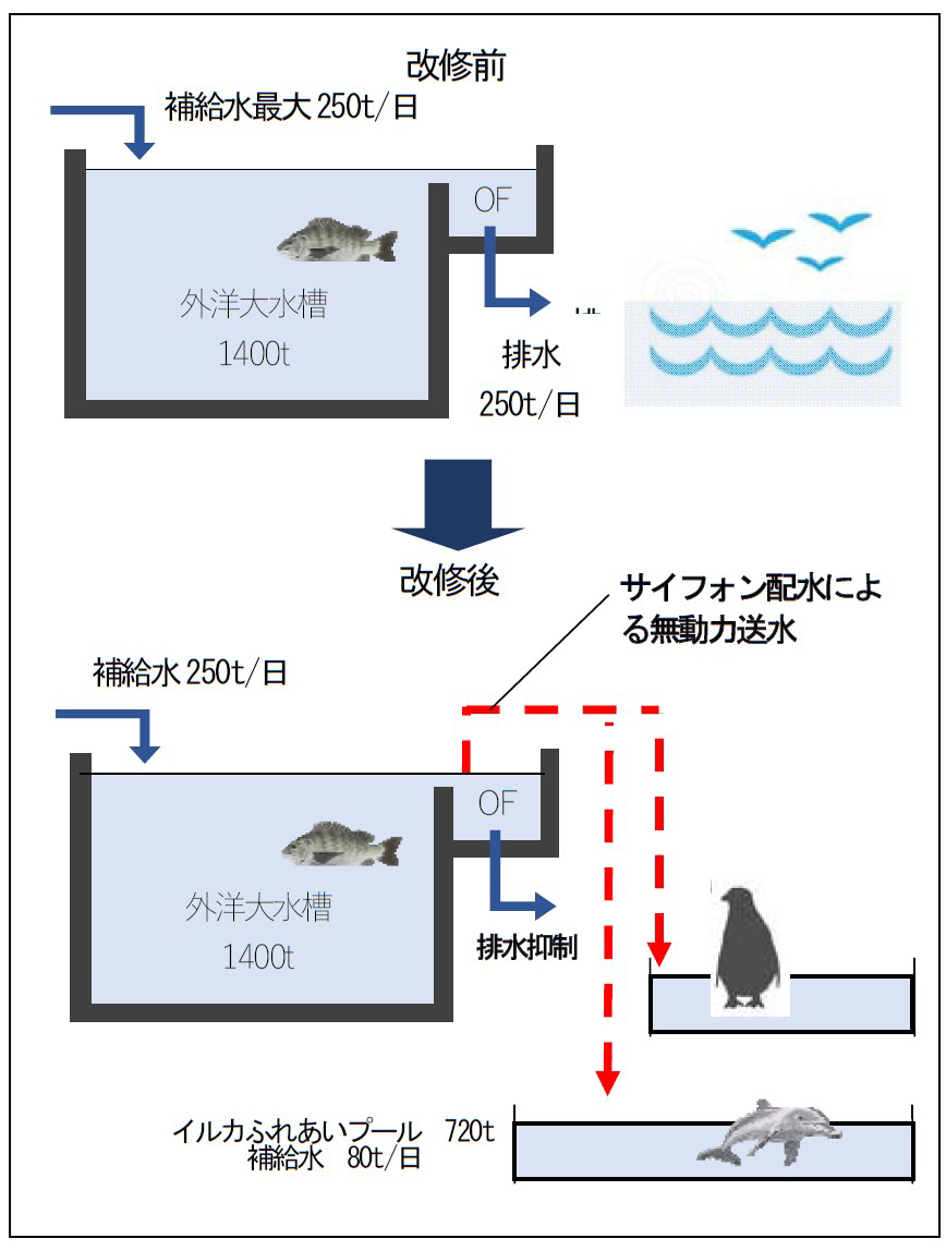 水の効率的運用改修イメージ