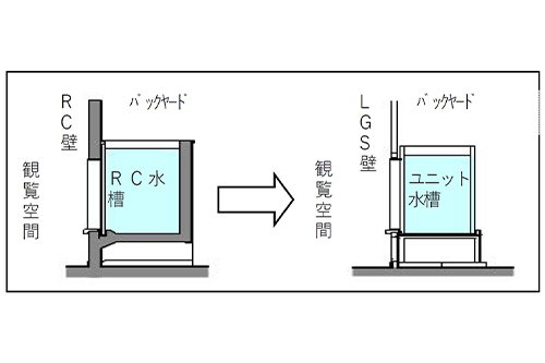 ユニット水槽化によるフレキシビリティ