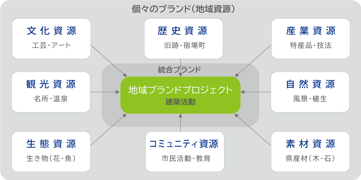 地域資源と地域ブランドプロジェクトの関係
