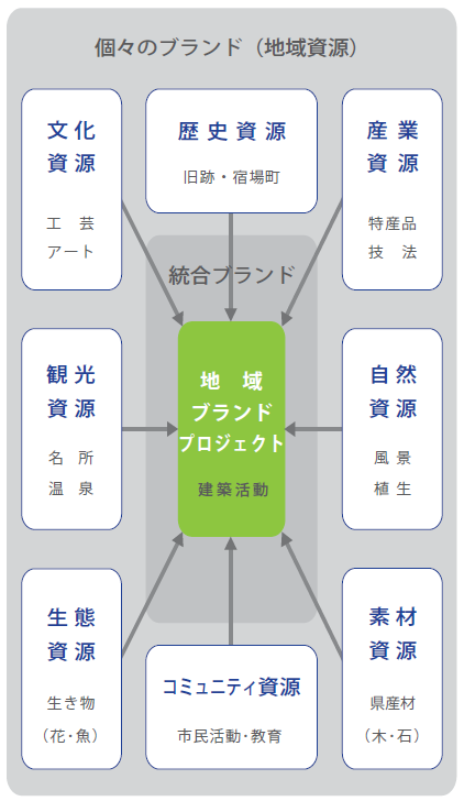地域資源と地域ブランドプロジェクトの関係