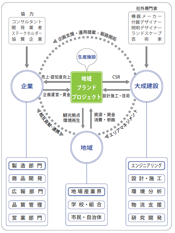 プロジェクトに必要な仕組みづくり