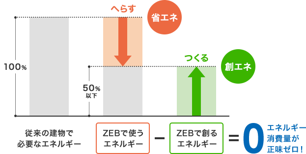 省エネ創エネ