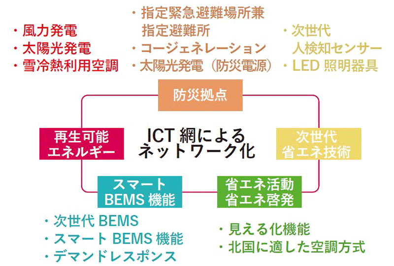 スマートキャンパス計画における取り組みと技術。環境配慮と緊急時のエネルギーセキュリティに対応する