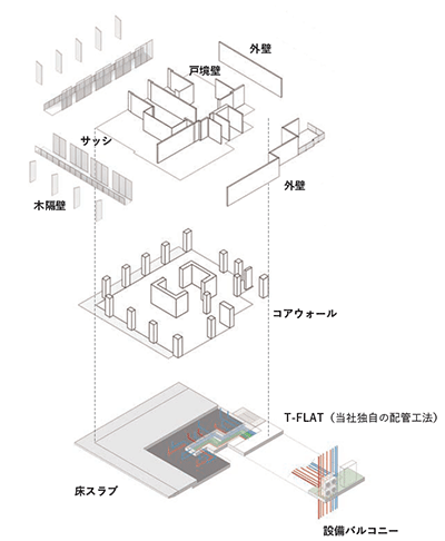 プラン変更や設備機器の更新に配慮したスケルトン・インフィル（SI）システムの構成