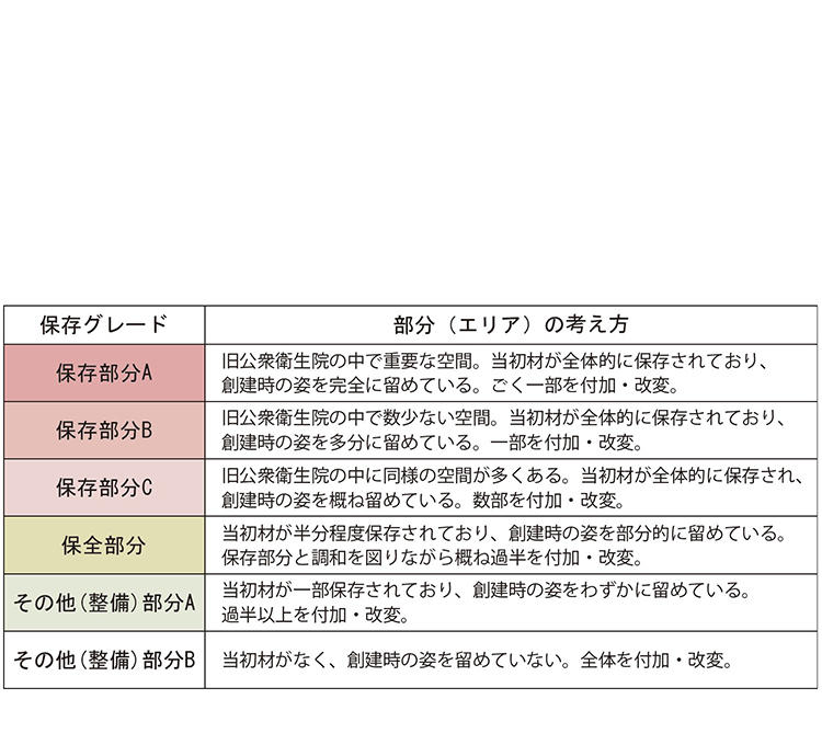 「保存」から「改変」まで6段階のグレード分けによる保存再生