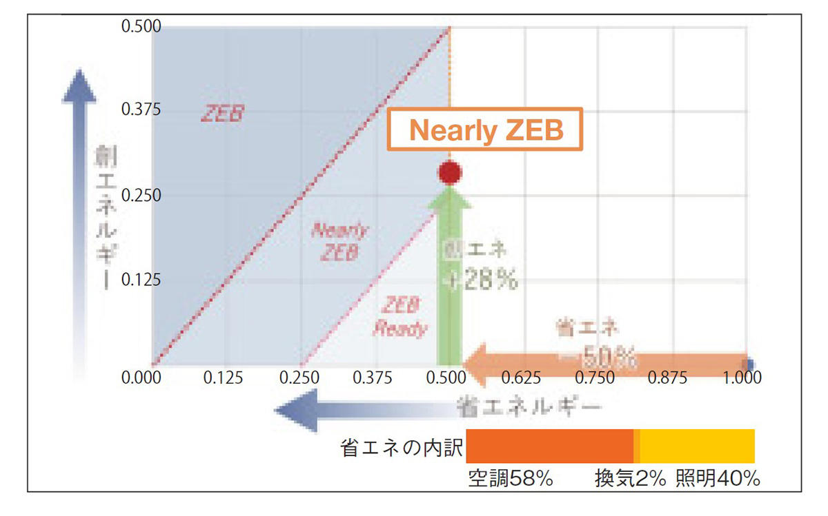 Nearly ZEBグラフ