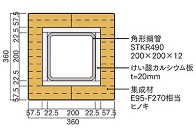 ハイブリッド柱の断面構成