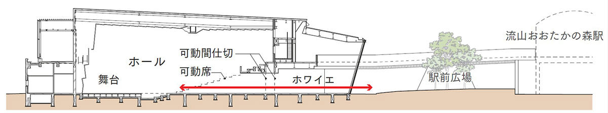 ホール、ホワイエ、駅前広場の一体的なつながり