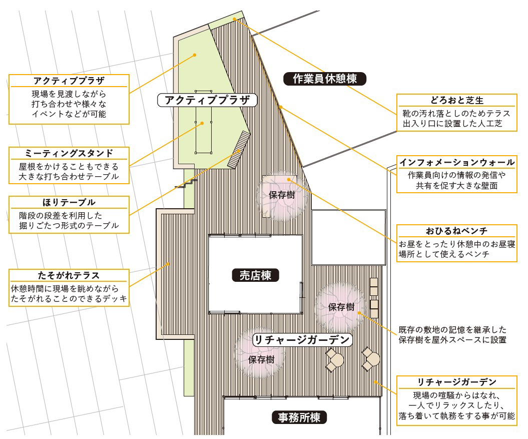 配置図。屋外ワークプレイスに適用されたウエルネスレシピ一覧