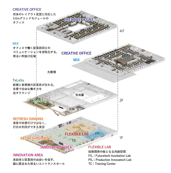 出会いや発見を促し、イノベーションを創出する建物構成