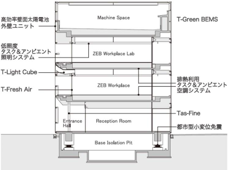 主な導入技術