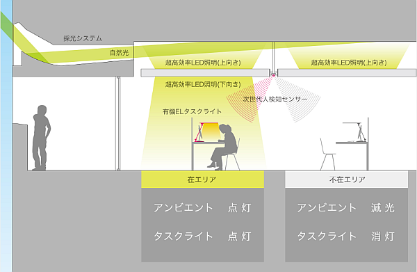 低照度タスク&アンビエント照明システム